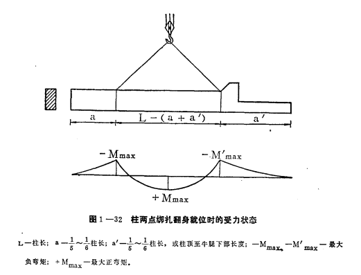 钢筋混凝土柱状构件吊装过程中的受力状态